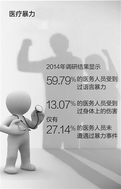 暴力伤医事件频发 医生很受伤