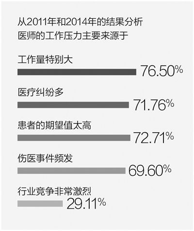 暴力伤医事件频发 医生很受伤